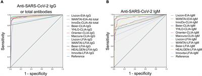 Comparison of the Performance of 24 Severe Acute Respiratory Syndrome Coronavirus 2 Antibody Assays in the Diagnosis of Coronavirus Disease 2019 Patients